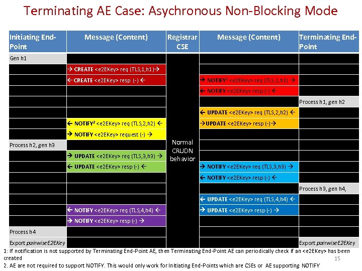 Terminating AE Case: Asychronous Non-Blocking Mode Initiating End. Point Message (Content) Registrar CSE Message