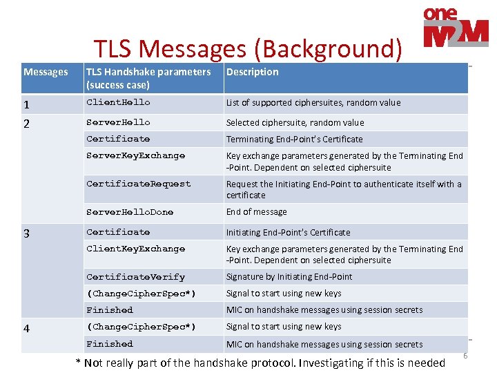 TLS Messages (Background) Messages TLS Handshake parameters (success case) Description 1 Client. Hello List