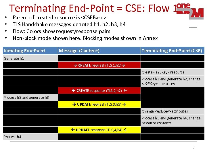  • • Terminating End-Point = CSE: Flow 1 Parent of created resource is