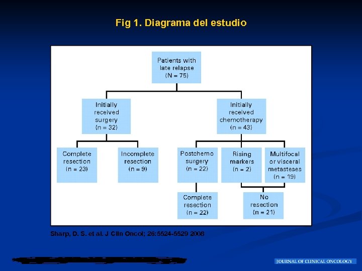 Fig 1. Diagrama del estudio Sharp, D. S. et al. J Clin Oncol; 26: