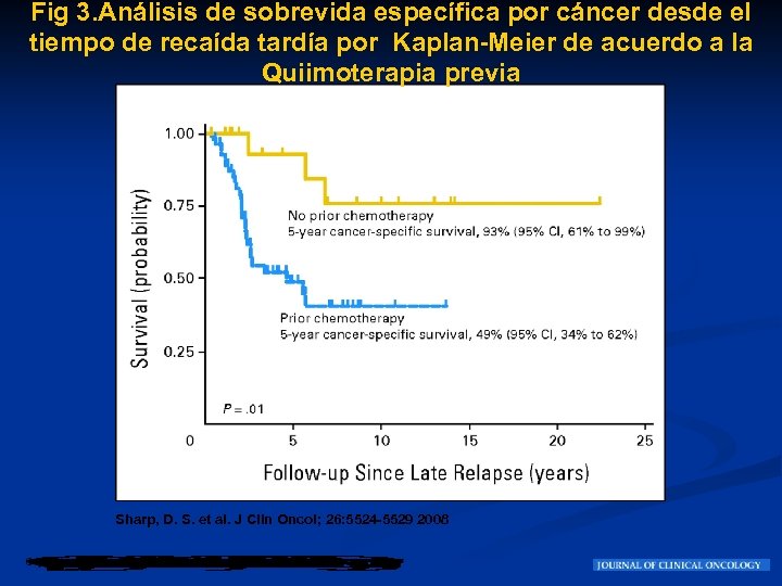 Fig 3. Análisis de sobrevida específica por cáncer desde el tiempo de recaída tardía