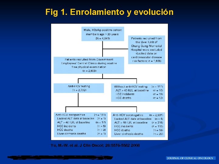 Fig 1. Enrolamiento y evolución Yu, M. -W. et al. J Clin Oncol; 26: