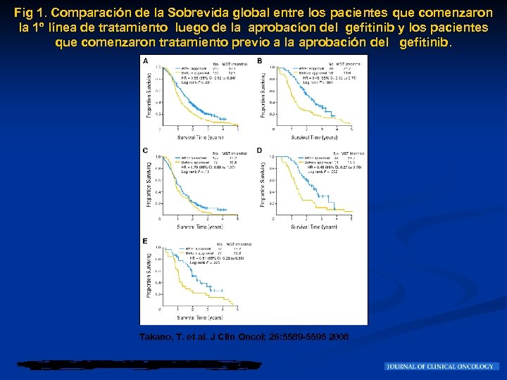 Fig 1. Comparación de la Sobrevida global entre los pacientes que comenzaron la 1º
