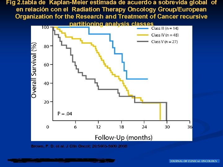 Fig 2. tabla de Kaplan-Meier estimada de acuerdo a sobrevida global of en relación