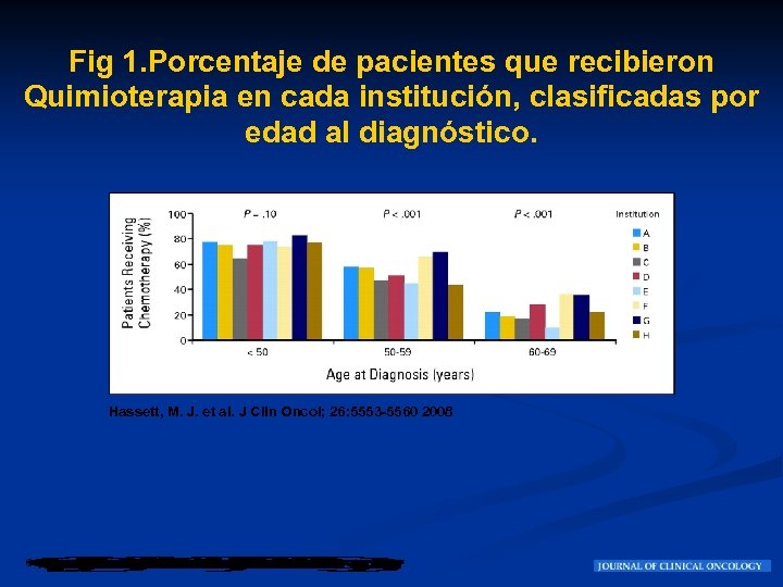 Fig 1. Porcentaje de pacientes que recibieron Quimioterapia en cada institución, clasificadas por edad