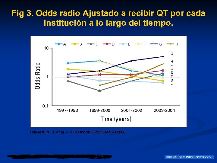Fig 3. Odds radio Ajustado a recibir QT por cada institución a lo largo