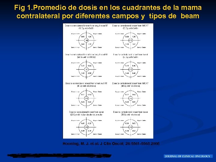 Fig 1. Promedio de dosis en los cuadrantes de la mama contralateral por diferentes