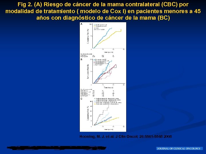 Fig 2. (A) Riesgo de cáncer de la mama contralateral (CBC) por modalidad de