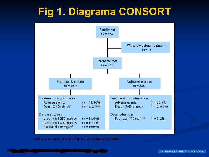 Fig 1. Diagrama CONSORT Di Leo, A. et al. J Clin Oncol; 26: 5544