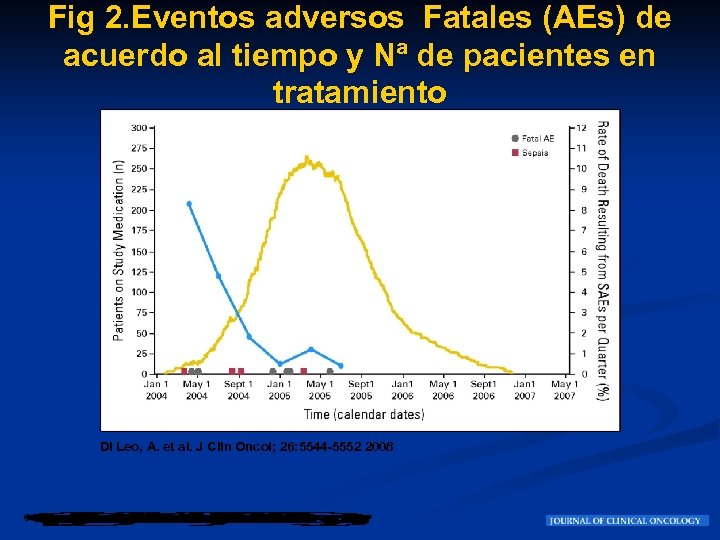 Fig 2. Eventos adversos Fatales (AEs) de acuerdo al tiempo y Nª de pacientes