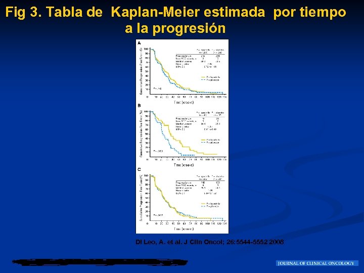 Fig 3. Tabla de Kaplan-Meier estimada por tiempo a la progresión Di Leo, A.