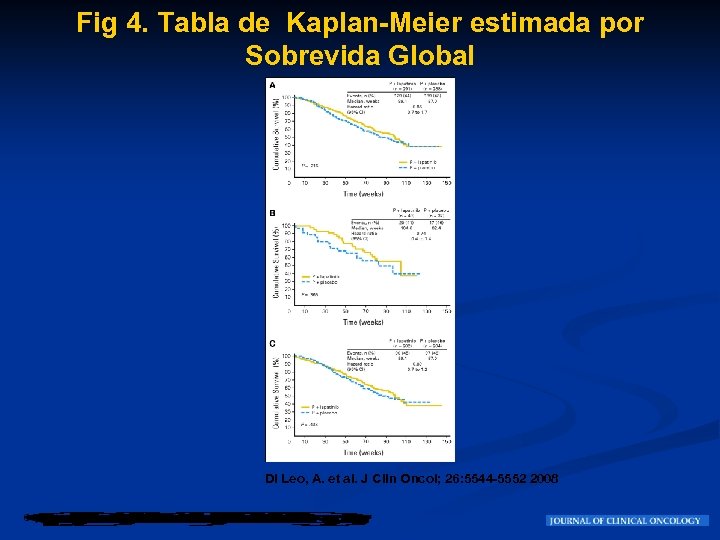 Fig 4. Tabla de Kaplan-Meier estimada por Sobrevida Global Di Leo, A. et al.