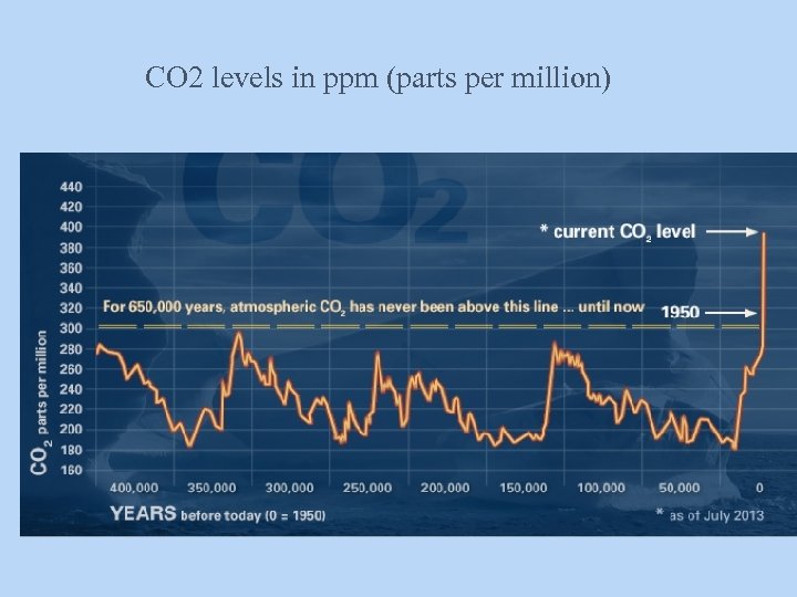 CO 2 levels in ppm (parts per million) 