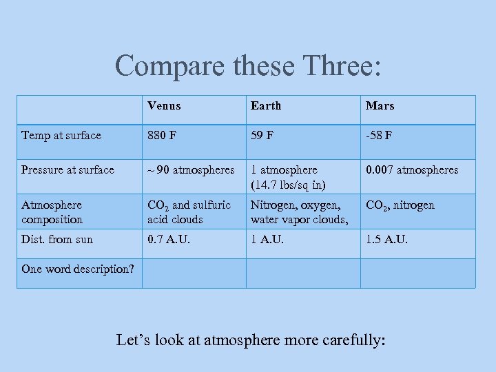 Compare these Three: Venus Earth Mars Temp at surface 880 F 59 F -58