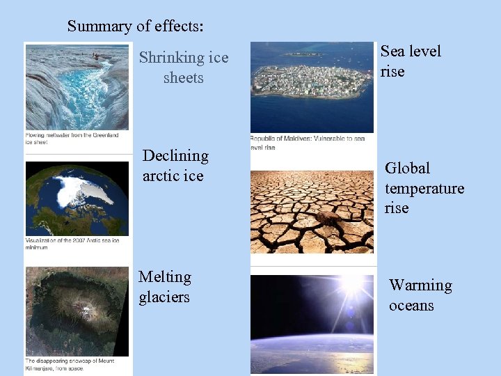 Summary of effects: Shrinking ice sheets Declining arctic ice Melting glaciers Sea level rise
