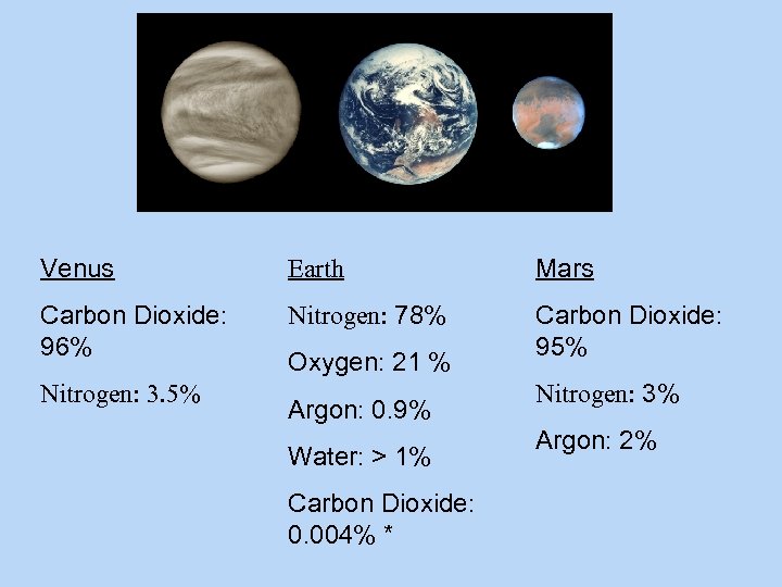 Venus Earth Mars Carbon Dioxide: 96% Nitrogen: 78% Carbon Dioxide: 95% Nitrogen: 3. 5%