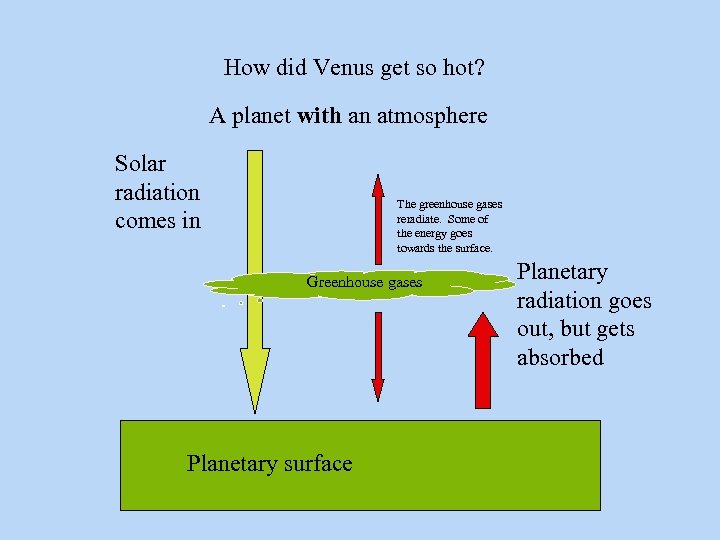 How did Venus get so hot? A planet with an atmosphere Solar radiation comes