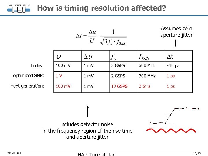 How is timing resolution affected? Assumes zero aperture jitter U today: optimized SNR: next