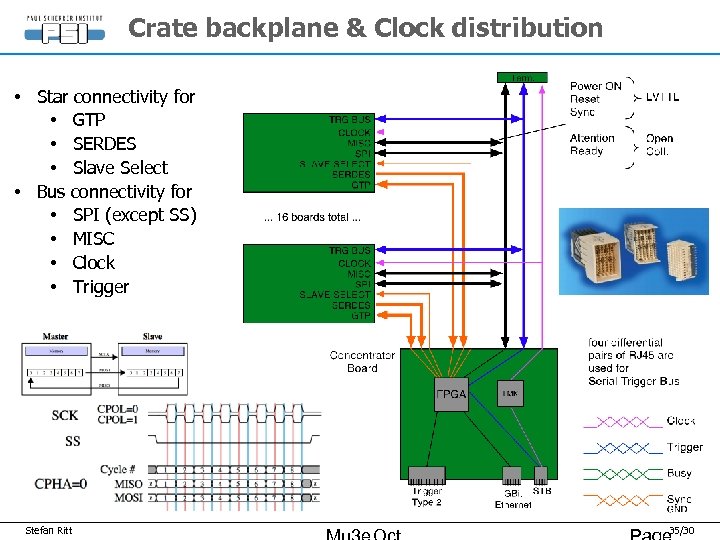 Crate backplane & Clock distribution • Star connectivity for • GTP • SERDES •