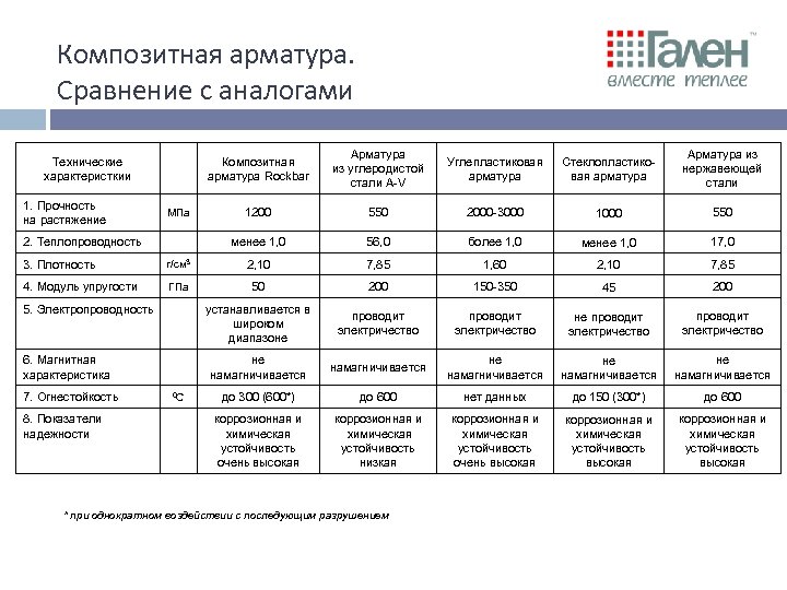 Композитная арматура. Сравнение с аналогами Композитная арматура Rockbar 1. Прочность на растяжение МПа 2.