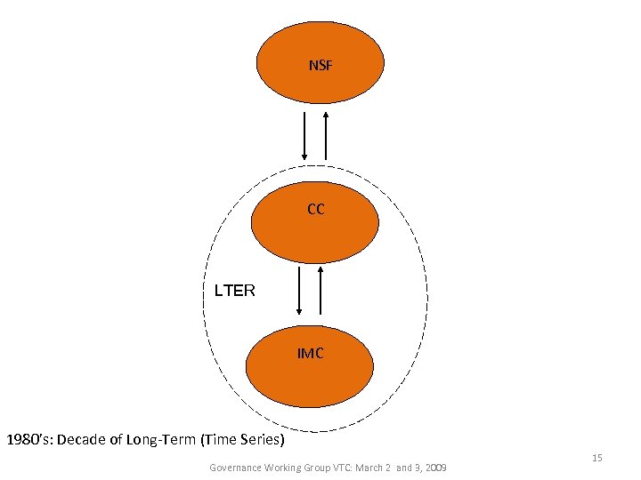 NSF CC LTER IMC 1980’s: Decade of Long-Term (Time Series) Governance Working Group VTC: