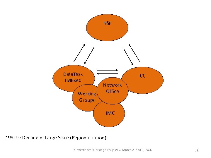 NSF Data. Task IMExec Working Groups CC Network Office IMC 1990’s: Decade of Large
