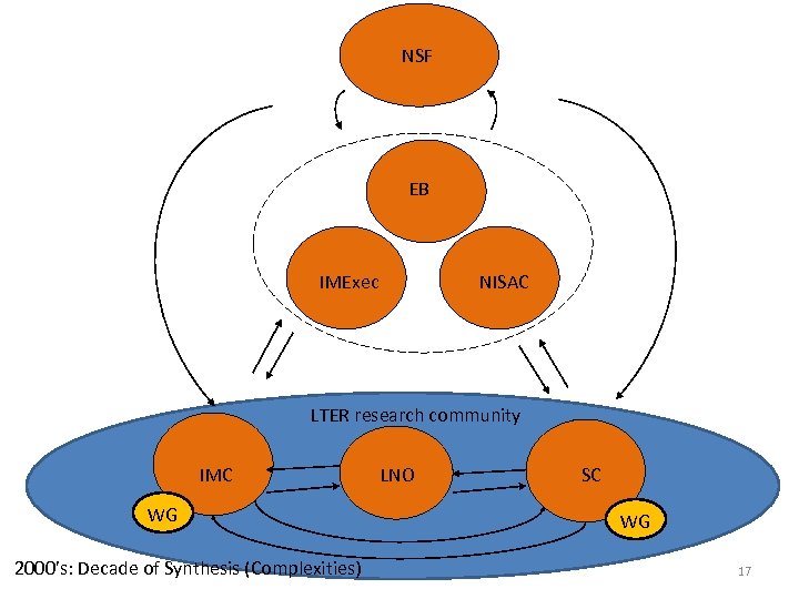 NSF EB IMExec NISAC LTER research community IMC WG 2000’s: Decade of Synthesis (Complexities)