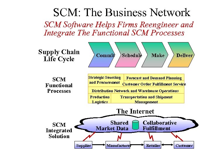 SCM: The Business Network SCM Software Helps Firms Reengineer and Integrate The Functional SCM