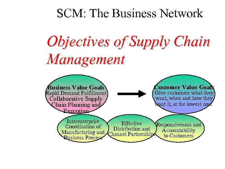 SCM: The Business Network Objectives of Supply Chain Management Business Value Goals Rapid Demand