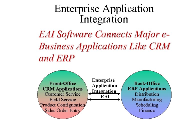 Enterprise Application Integration EAI Software Connects Major e. Business Applications Like CRM and ERP