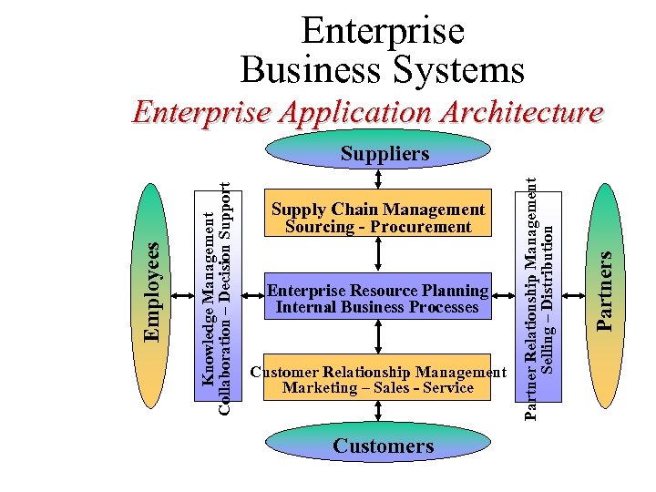 Enterprise Business Systems Enterprise Application Architecture Enterprise Resource Planning Internal Business Processes Customer Relationship