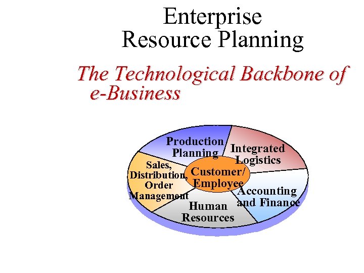 Enterprise Resource Planning The Technological Backbone of e-Business Production Planning Integrated Logistics Sales, Distribution,