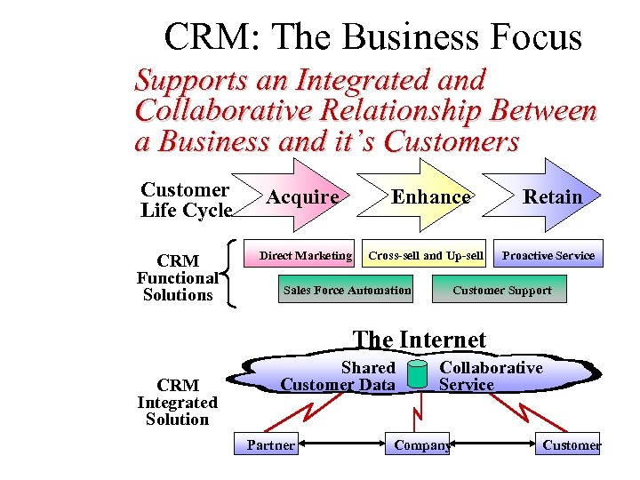 CRM: The Business Focus Supports an Integrated and Collaborative Relationship Between a Business and