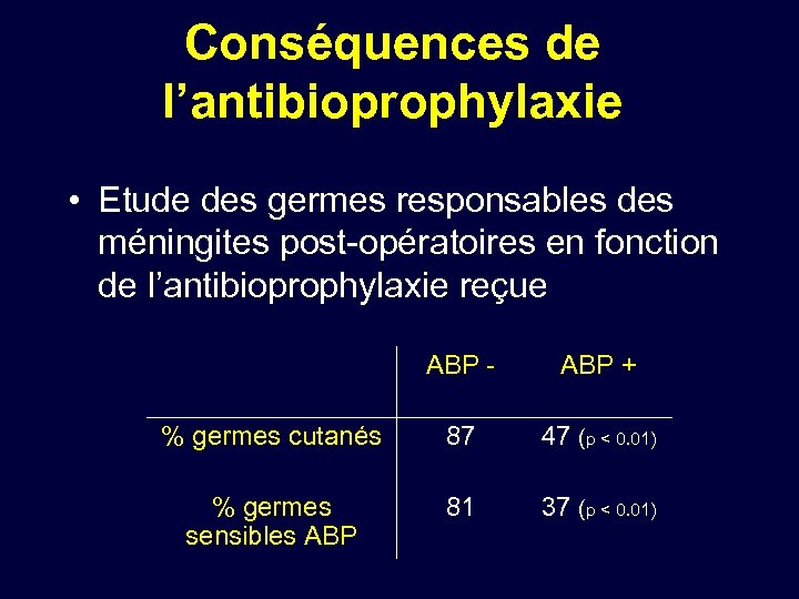 Conséquences de l’antibioprophylaxie • Etude des germes responsables des méningites post-opératoires en fonction de
