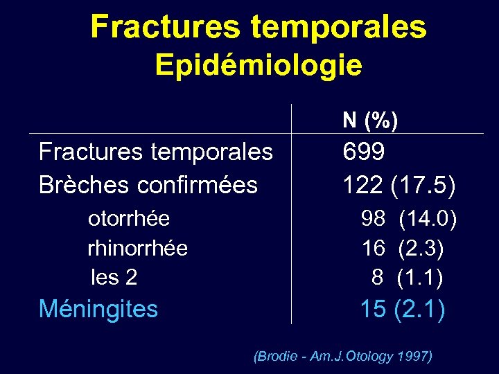 Fractures temporales Epidémiologie N (%) Fractures temporales 699 Brèches confirmées 122 (17. 5) otorrhée