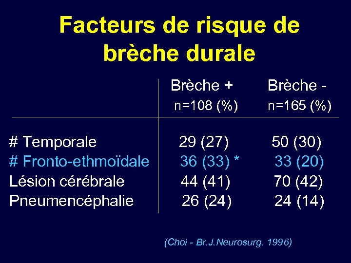 Facteurs de risque de brèche durale Brèche + Brèche n=108 (%) n=165 (%) #