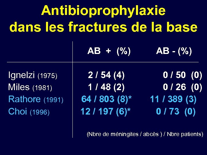 Antibioprophylaxie dans les fractures de la base AB + (%) AB - (%) Ignelzi