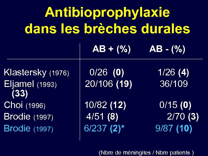 Antibioprophylaxie dans les brèches durales AB + (%) AB - (%) Klastersky (1976) 0/26