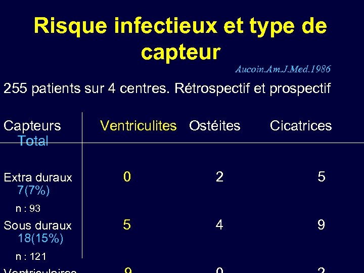 Risque infectieux et type de capteur Aucoin. Am. J. Med. 1986 255 patients sur
