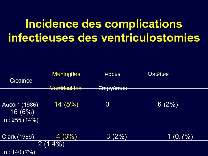 Incidence des complications infectieuses des ventriculostomies Méningites Abcès Ostéites Cicatrice Ventriculites Empyèmes Aucoin (1986)