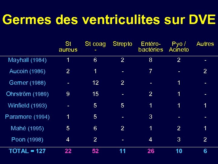Germes des ventriculites sur DVE St aureus St coag Strepto - Entéro. Pyo /