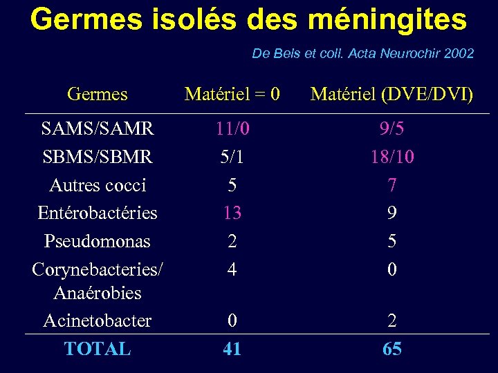 Germes isolés des méningites De Bels et coll. Acta Neurochir 2002 Germes Matériel =