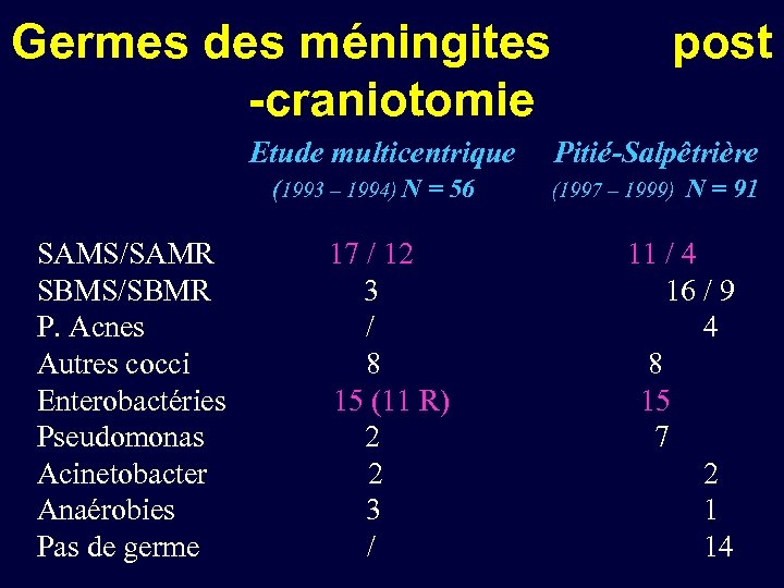 Germes des méningites post -craniotomie Etude multicentrique (1993 – 1994) N = 56 SAMS/SAMR