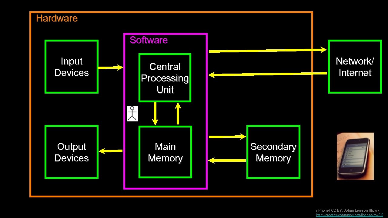 Hardware Software Input Devices Output Devices Network/ Internet Central Processing Unit Main Memory Secondary