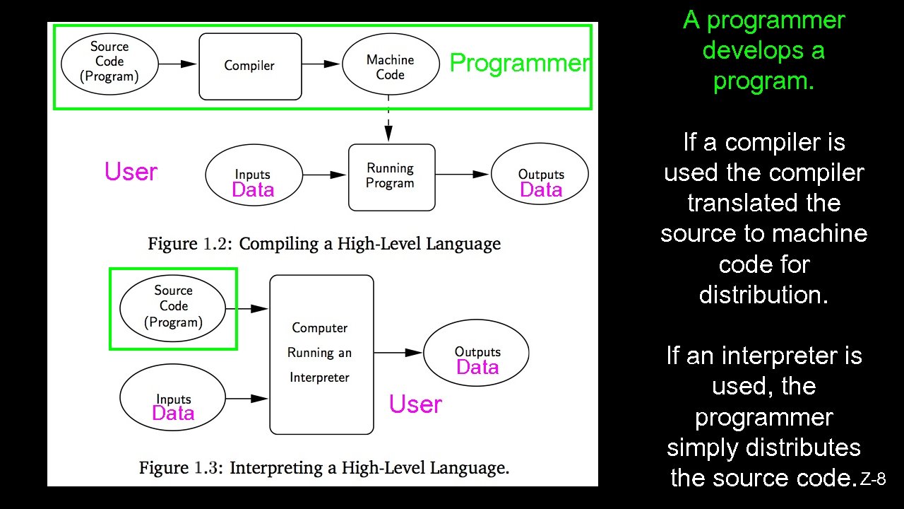 Programmer User Data User A programmer develops a program. If a compiler is used