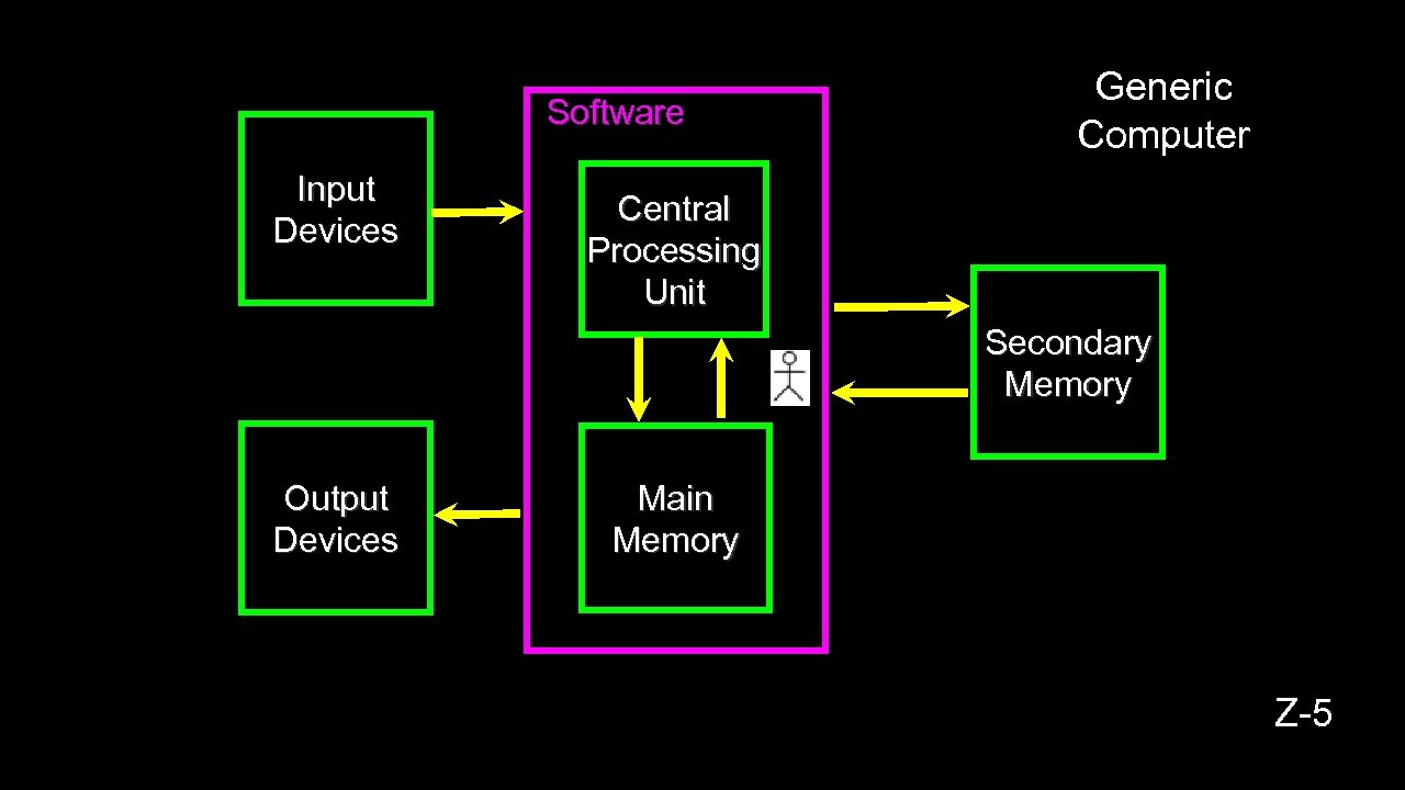Software Input Devices Generic Computer Central Processing Unit Secondary Memory Output Devices Main Memory