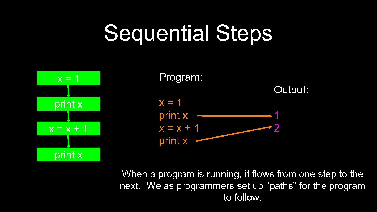 Sequential Steps x=1 Program: print x x=1 print x x=x+1 Output: 1 2 print