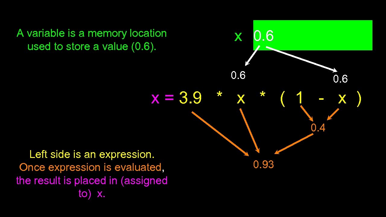 A variable is a memory location used to store a value (0. 6). x