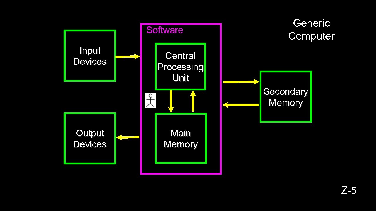 Software Input Devices Generic Computer Central Processing Unit Secondary Memory Output Devices Main Memory