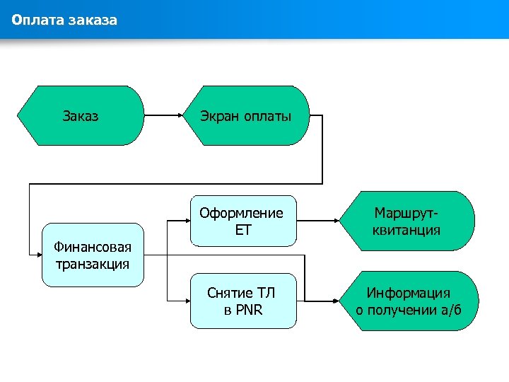 Оплата заказа Заказ Экран оплаты Оформление ET Маршрутквитанция Снятие ТЛ в PNR Информация о